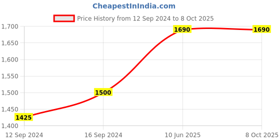 tatacliq.com COPPRE Golden Copper Convex Tumbler - Set of 1 coppre Price History Graph from 12 Sep 2024 to 8 Oct 2025