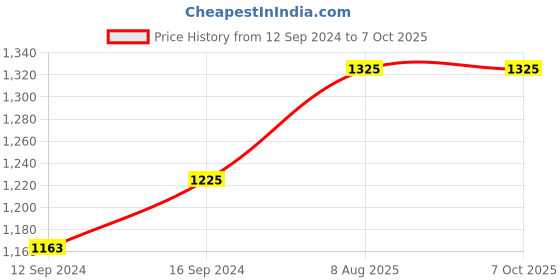 tatacliq.com COPPRE Golden Copper Heirloom Container with Lid - Set of 1 coppre Price History Graph from 12 Sep 2024 to 7 Oct 2025