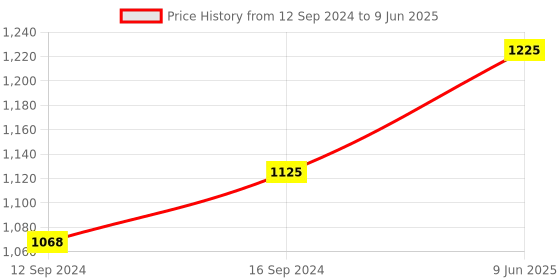 tatacliq.com COPPRE Golden Copper Trinket Container with Lid - Set of 1 coppre Price History Graph from 12 Sep 2024 to 9 Jun 2025