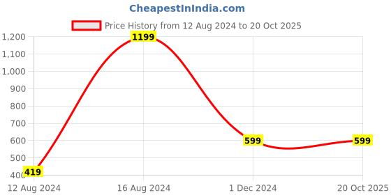 tatacliq.com CORE Designed By Spaces Omnia Blue 100% Cotton 144 TC Bed Sheet Set core designed by spaces Price History Graph from 12 Aug 2024 to 20 Oct 2025