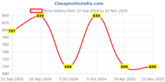 tatacliq.com CORE Designed By Spaces Pink Organic 144 TC Cotton Bedsheet with 1 Pillow Cover core designed by spaces Price History Graph from 12 Sep 2024 to 22 Nov 2025