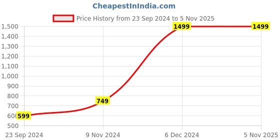 tatacliq.com CORE Designed By Spaces Seasons Best Brown Cotton 380 GSM Bath Linen Set core designed by spaces Price History Graph from 23 Sep 2024 to 2 Nov 2025