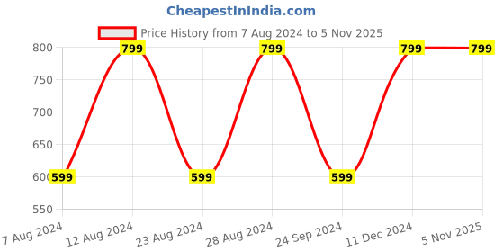 tatacliq.com CORE Designed By Spaces Seasons Best Premium Brown Cotton 104 TC Bed Sheet Set core designed by spaces Price History Graph from 7 Aug 2024 to 5 Nov 2025