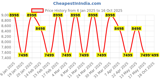 tatacliq.com Corelle Asia 10 Pc Basic, Mini, Starter Dining Set - Lilyville corelle Price History Graph from 6 Jan 2025 to 15 Oct 2025