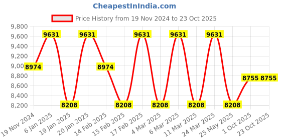 tatacliq.com Corelle Asia 12 Pc Basic, Mini, Starter Breakfast Set Katori - Green Breeze corelle Price History Graph from 19 Nov 2024 to 23 Oct 2025