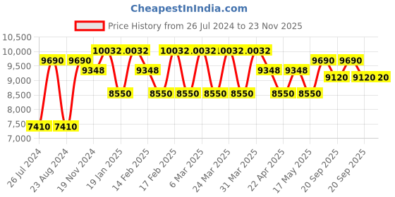 tatacliq.com Corelle Asia 12 Pc Basic, Mini, Starter Breakfast Set Versa Bowl - Dancing Leaves corelle Price History Graph from 26 Jul 2024 to 22 Nov 2025