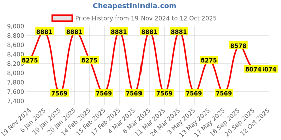 tatacliq.com Corelle Asia 12 Pc Basic, Mini, Starter Utility Set - European Herbs corelle Price History Graph from 19 Nov 2024 to 12 Oct 2025