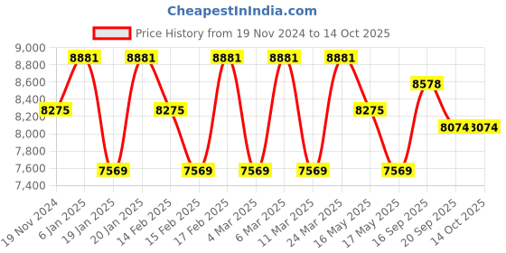 tatacliq.com Corelle Asia 12 Pc Basic, Mini, Starter Utility Set - Provence Garden corelle Price History Graph from 19 Nov 2024 to 14 Oct 2025