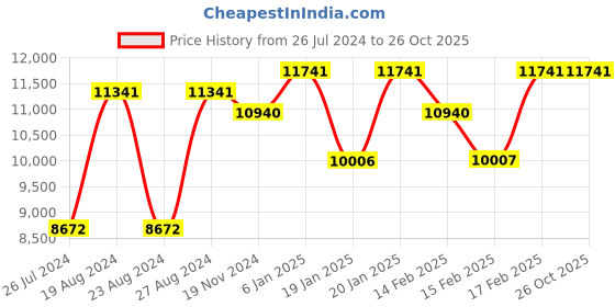 tatacliq.com Corelle Asia 14 Pc Basic, Mini, Starter Dinner Set Katori - Green Breeze corelle Price History Graph from 26 Jul 2024 to 26 Oct 2025