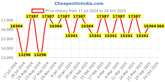 tatacliq.com Corelle Asia 21 Pc Sqr Dinner Set - Provence Garden corelle Price History Graph from 17 Jul 2024 to 22 Oct 2025