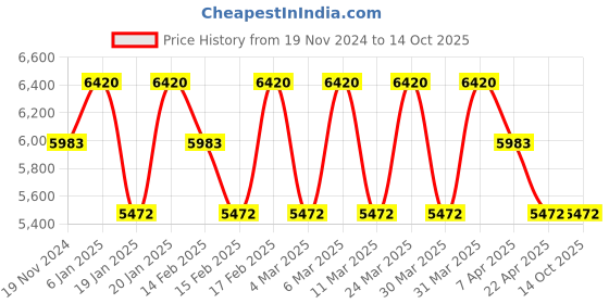 tatacliq.com Corelle Asia 8 Pc Basic, Mini, Starter Dining Set Set-European Herbs corelle Price History Graph from 19 Nov 2024 to 13 Oct 2025