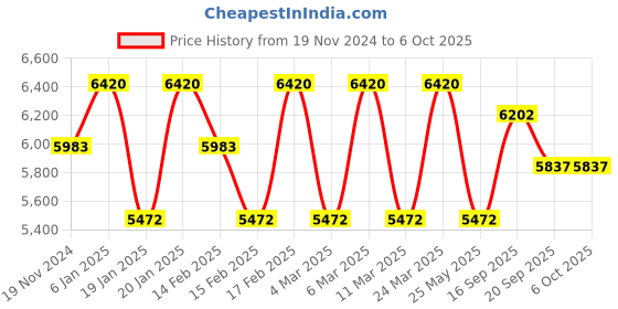 tatacliq.com Corelle Asia 8 Pc Basic, Mini, Starter Dining Set Set-Green Breeze corelle Price History Graph from 19 Nov 2024 to 6 Oct 2025