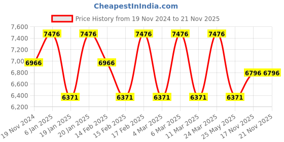 tatacliq.com Corelle Asia 9 Pc Basic, Mini, Starter Dining Set Set-Green Breeze corelle Price History Graph from 19 Nov 2024 to 21 Nov 2025