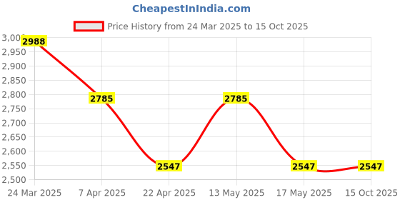 tatacliq.com Corelle Asia Blooms 325ml Soup Bowl Pack of 4 corelle Price History Graph from 24 Mar 2025 to 13 Oct 2025