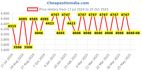 tatacliq.com Corelle Asia Blooms 355ml Soup Bowl Pack of 6 corelle Price History Graph from 17 Jul 2024 to 22 Oct 2025