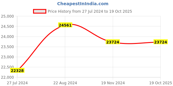 tatacliq.com Corelle Asia Collection White ?Glass 30Pcs Dinner Set corelle Price History Graph from 27 Jul 2024 to 18 Oct 2025