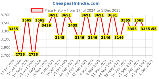 tatacliq.com Corelle Asia Dancing Leaves 17cm Small Plate Pack of 6 corelle Price History Graph from 17 Jul 2024 to 30 Nov 2025
