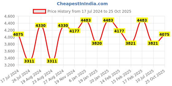 tatacliq.com Corelle Asia Dancing Leaves 22cm Medium Plate Pack of 6 corelle Price History Graph from 17 Jul 2024 to 25 Oct 2025