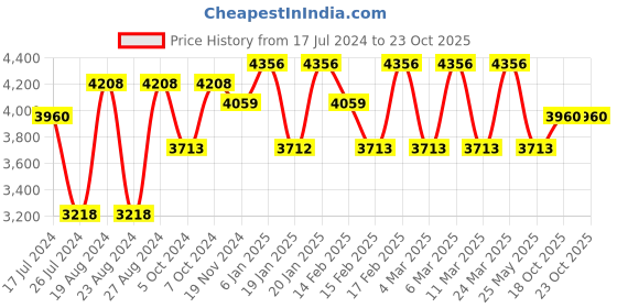 tatacliq.com Corelle Asia Dancing Leaves 296ml Dessert Bowl Pack of 6 corelle Price History Graph from 17 Jul 2024 to 23 Oct 2025