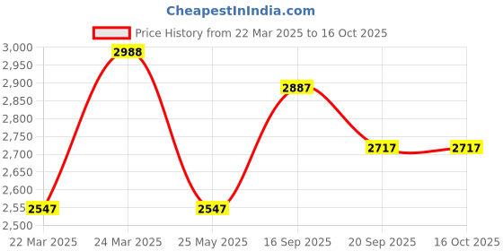 tatacliq.com Corelle Asia Dancing Leaves 325ml Soup Bowl Pack of 4 corelle Price History Graph from 22 Mar 2025 to 16 Oct 2025
