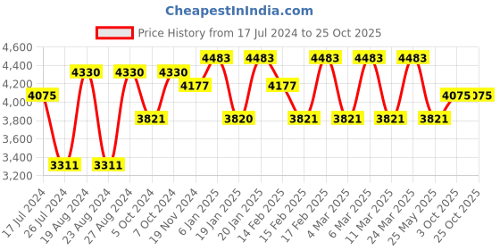 tatacliq.com Corelle Asia Dancing Leaves 532ml Soup Bowl Pack of 6 corelle Price History Graph from 17 Jul 2024 to 25 Oct 2025