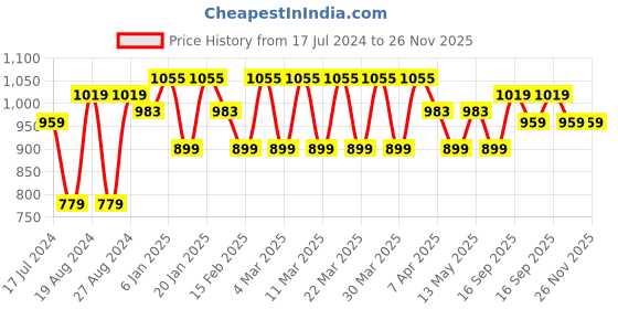 tatacliq.com Corelle Asia Dancing Leaves Curry Bowl (828ml) corelle Price History Graph from 17 Jul 2024 to 25 Nov 2025