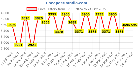 tatacliq.com Corelle Asia European Herbs 177ml Katori Pack of 6 corelle Price History Graph from 17 Jul 2024 to 23 Oct 2025