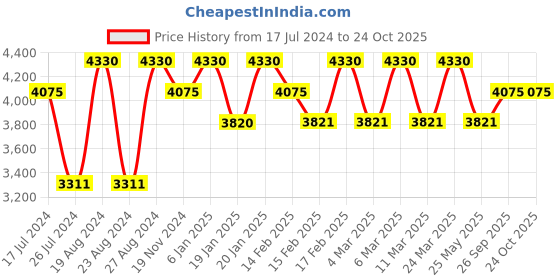 tatacliq.com Corelle Asia European Herbs 17cm Square Round Small Plate Pack of 6 corelle Price History Graph from 17 Jul 2024 to 22 Oct 2025