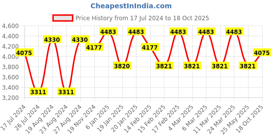 tatacliq.com Corelle Asia European Herbs 22cm Medium Plate Pack of 6 corelle Price History Graph from 17 Jul 2024 to 18 Oct 2025
