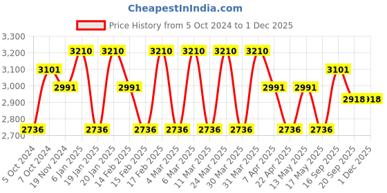 tatacliq.com Corelle Asia European Herbs 26cm Dinner Plate (2Pcs) & 177ml Katori (2Pcs) Pack of 4 corelle Price History Graph from 5 Oct 2024 to 30 Nov 2025