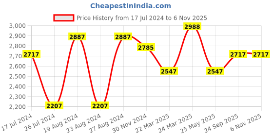 tatacliq.com Corelle Asia European Herbs 325ml Soup Bowl Pack of 4 corelle Price History Graph from 17 Jul 2024 to 5 Nov 2025