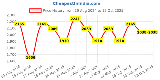 tatacliq.com Corelle Asia European Herbs 532ml Soup Bowl Pack of 3 corelle Price History Graph from 19 Aug 2024 to 13 Oct 2025