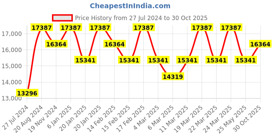 tatacliq.com Corelle Asia European Herbs White Vitrelle Glass Dinner Set - Pack of 21 corelle Price History Graph from 27 Jul 2024 to 30 Oct 2025
