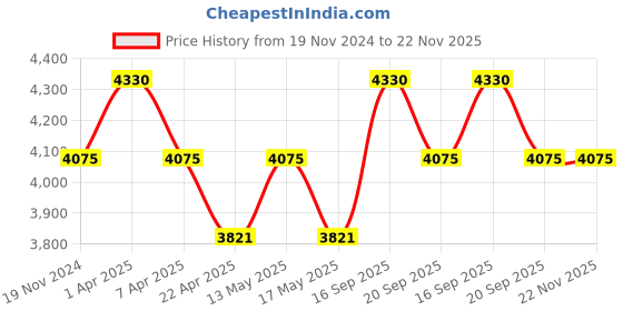 tatacliq.com Corelle Asia Fairy Flora 17cm Square Round Small Plate Pack of 6 corelle Price History Graph from 19 Nov 2024 to 22 Nov 2025