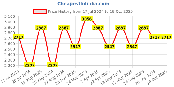 tatacliq.com Corelle Asia Fairy Flora 325ml Soup Bowl Pack of 4 corelle Price History Graph from 17 Jul 2024 to 17 Oct 2025