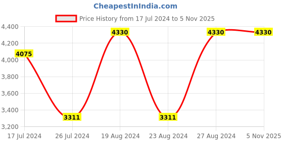 tatacliq.com Corelle Asia Fairy Flora 325ml Soup Bowl Pack of 6 corelle Price History Graph from 17 Jul 2024 to 2 Nov 2025