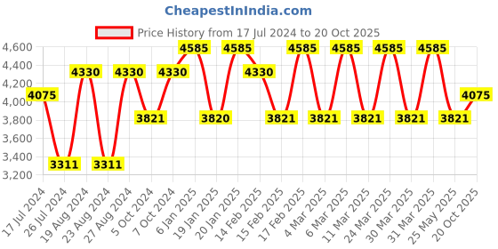 tatacliq.com Corelle Asia Fairy Flora 532ml Soup Bowl Pack of 6 corelle Price History Graph from 17 Jul 2024 to 20 Oct 2025