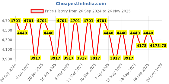 tatacliq.com Corelle Asia Frost White Vitrelle Glass Dinner Set - Pack of 5 corelle Price History Graph from 26 Sep 2024 to 26 Nov 2025