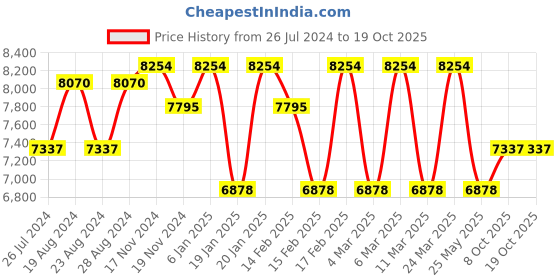 tatacliq.com Corelle Asia Frost White Vitrelle Glass Dinner Set - Pack of 9 corelle Price History Graph from 26 Jul 2024 to 19 Oct 2025