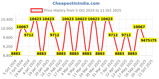 tatacliq.com Corelle Asia Gold Series 12 Pc Basic, Mini, Starter Breakfast Set Katori - Blooming Blue corelle Price History Graph from 5 Oct 2024 to 10 Oct 2025