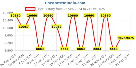 tatacliq.com Corelle Asia Gold Series 12 Pc Basic, Mini, Starter Breakfast Set Katori - Frost corelle Price History Graph from 26 Sep 2024 to 21 Oct 2025