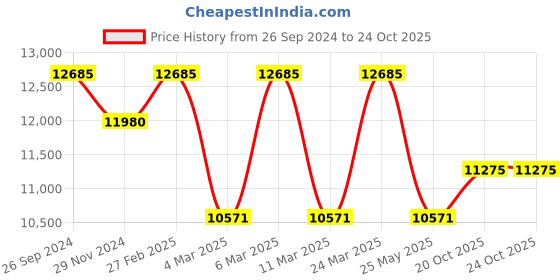 tatacliq.com Corelle Asia Gold Series 14 Pc Basic, Mini, Starter Dinner Set Small Plate - Frost corelle Price History Graph from 26 Sep 2024 to 22 Oct 2025