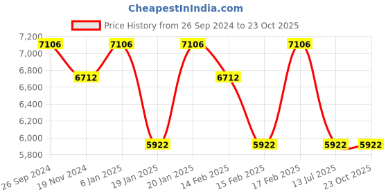 tatacliq.com Corelle Asia Gold Series 8 Pc Basic, Mini, Starter Dining Set Set-Frost corelle Price History Graph from 26 Sep 2024 to 23 Oct 2025