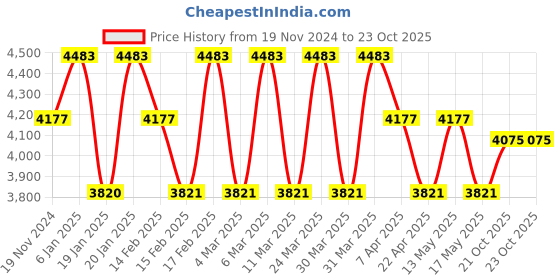 tatacliq.com Corelle Asia Gold Series Blooming Blue 296ml Dessert Bowl Pack of 6 corelle Price History Graph from 19 Nov 2024 to 23 Oct 2025