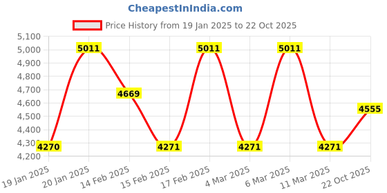 tatacliq.com Corelle Asia Gold Series Blooming Pink 22cm Medium Plate Pack of 6 corelle Price History Graph from 19 Jan 2025 to 22 Oct 2025