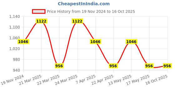 tatacliq.com Corelle Asia Gold Series Blooming Pink 828ml Curry Bowl corelle Price History Graph from 19 Nov 2024 to 15 Oct 2025