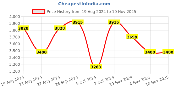 tatacliq.com Corelle Asia Gold Series Frost 17cm Small Plate Pack of 6 corelle Price History Graph from 19 Aug 2024 to 9 Nov 2025
