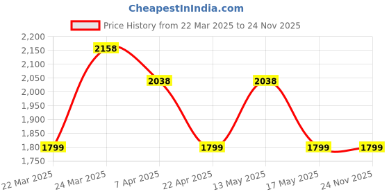 tatacliq.com Corelle Asia Gold Series Frost 26cm Dinner Plate Pack of 2 corelle Price History Graph from 22 Mar 2025 to 24 Nov 2025