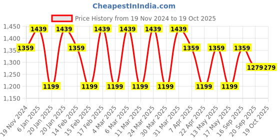 tatacliq.com Corelle Asia Gold Series Frost 31cm Oval Serving Platter corelle Price History Graph from 19 Nov 2024 to 18 Oct 2025
