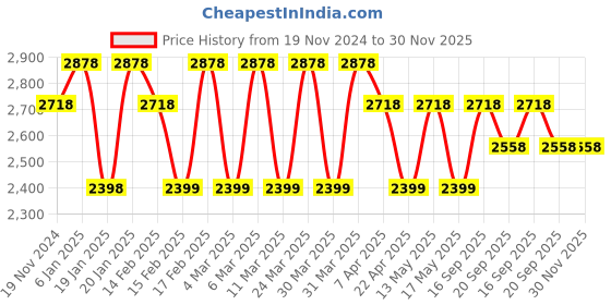 tatacliq.com Corelle Asia Gold Series Frost 31cm Oval Serving Platter Pack of 2 corelle Price History Graph from 19 Nov 2024 to 30 Nov 2025